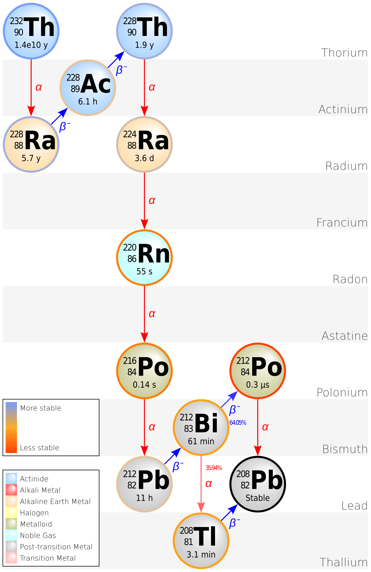 Thorium