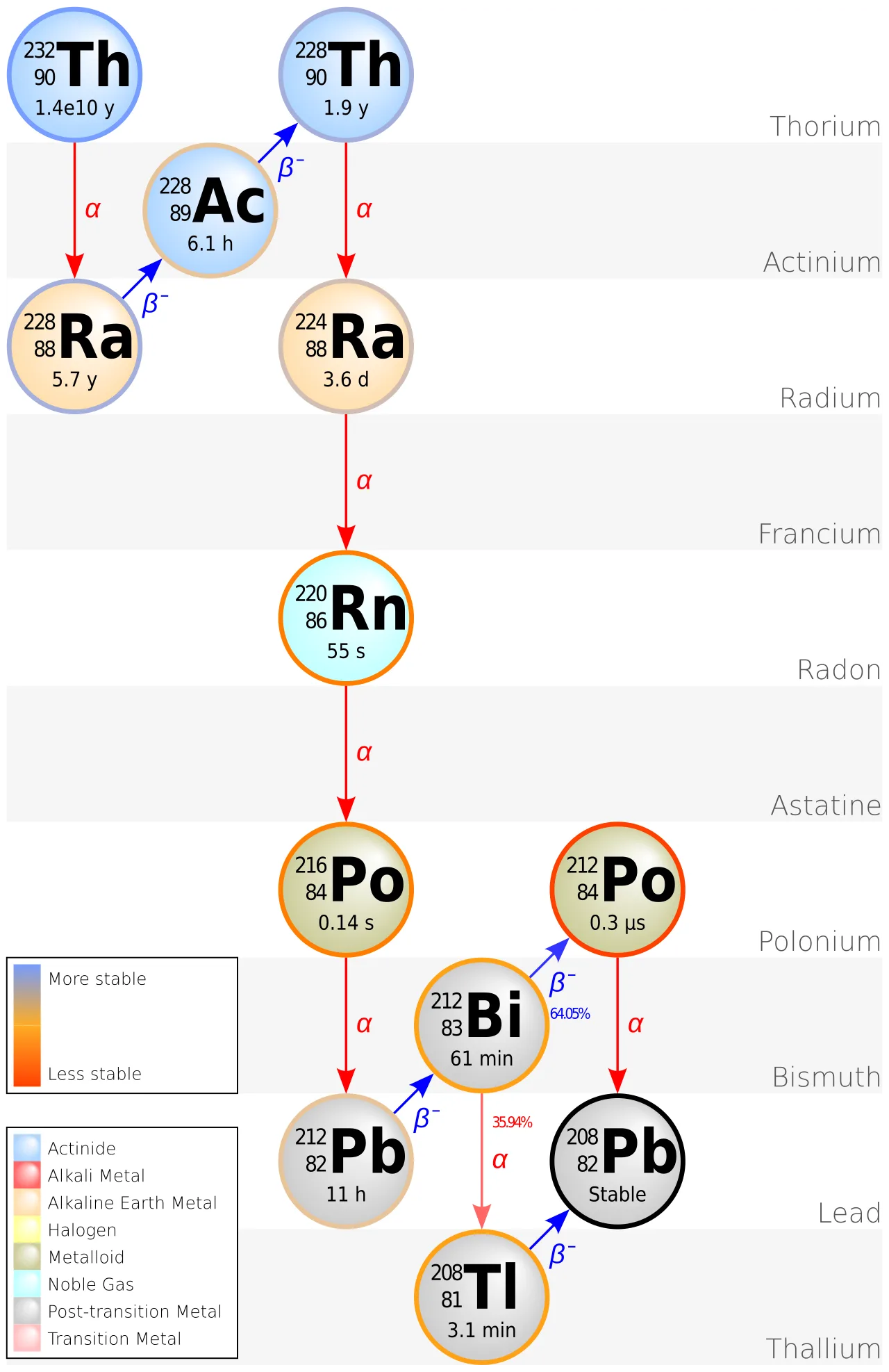 Thorium